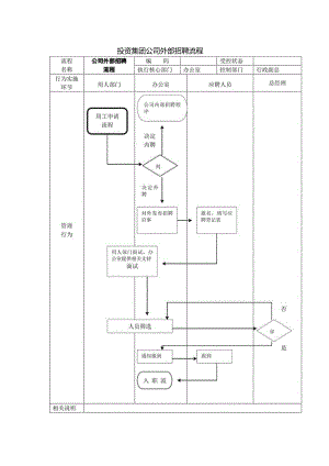 投资集团公司外部招聘流程.docx