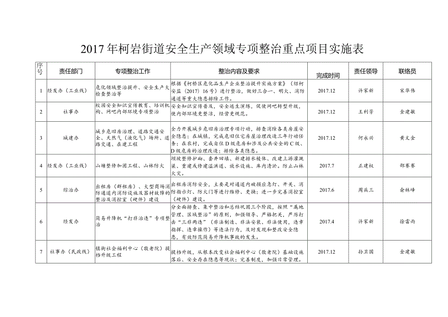 柯岩街道安全生产领域专项整治重点检查记录表.docx_第2页