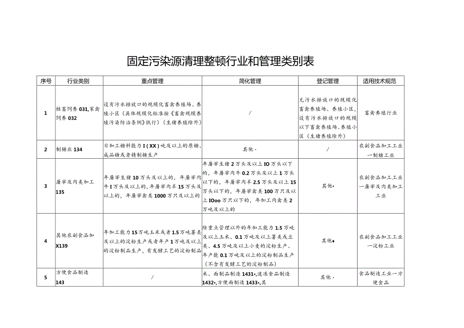 固定污染源清理整顿行业和管理类别表.docx_第1页