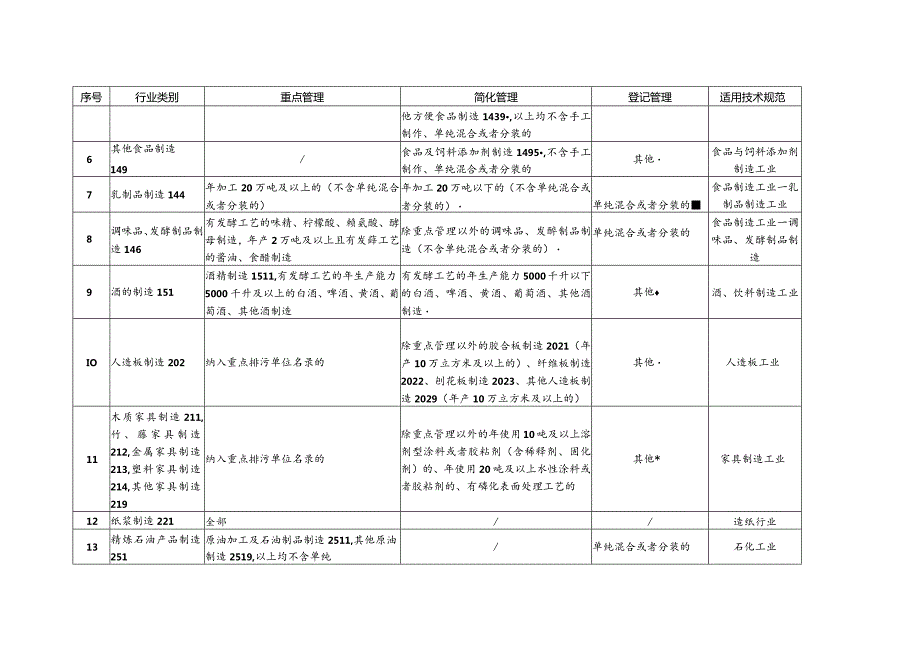 固定污染源清理整顿行业和管理类别表.docx_第2页