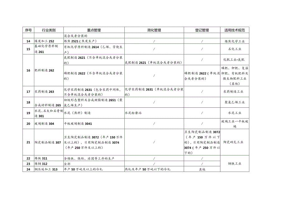 固定污染源清理整顿行业和管理类别表.docx_第3页