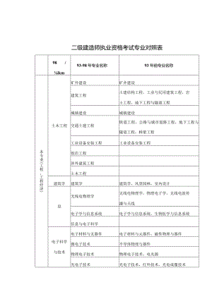 二级建造师执业资格考试专业对照表.docx