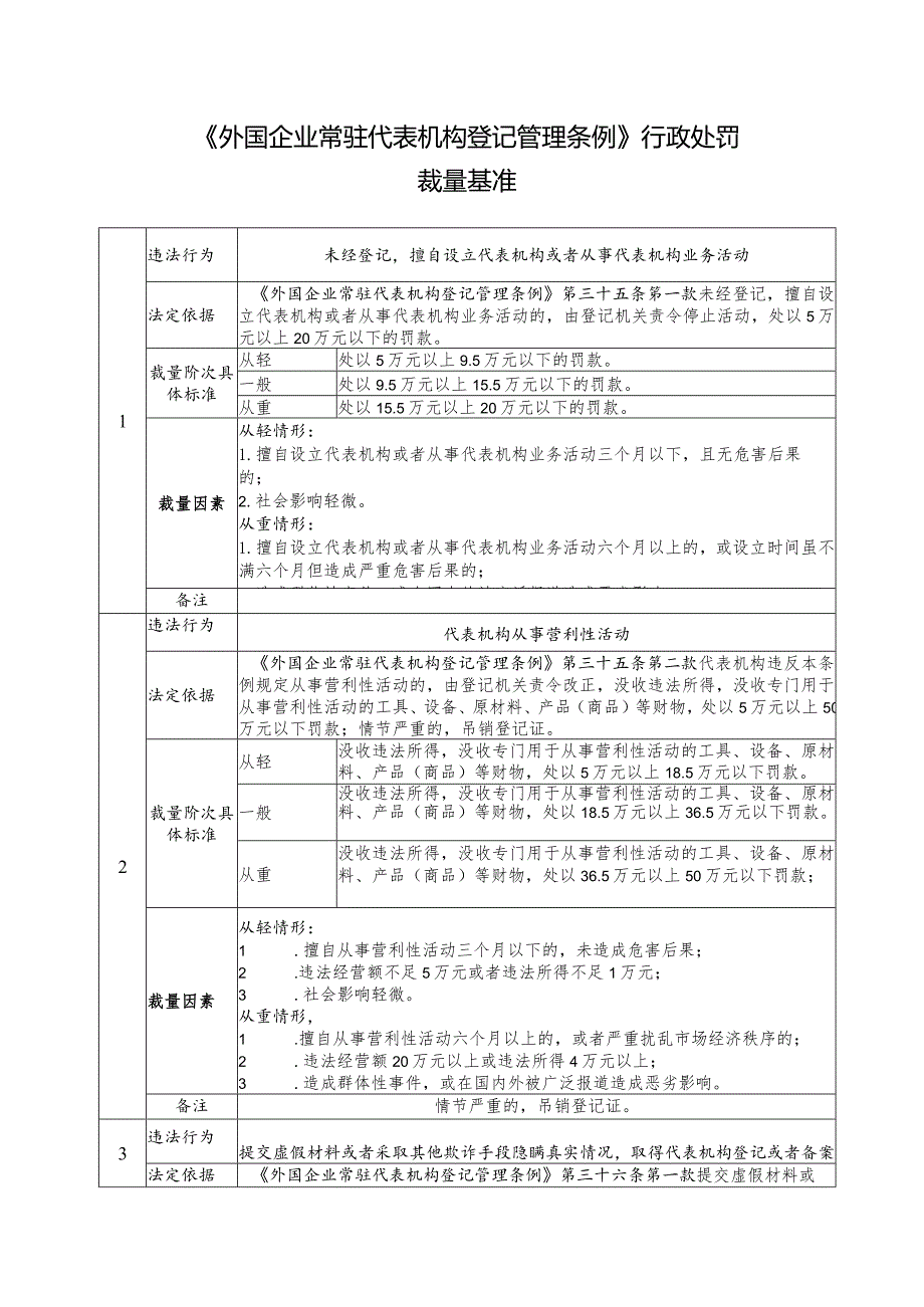 《外国企业常驻代表机构登记管理条例》行政处罚裁量基准.docx_第1页