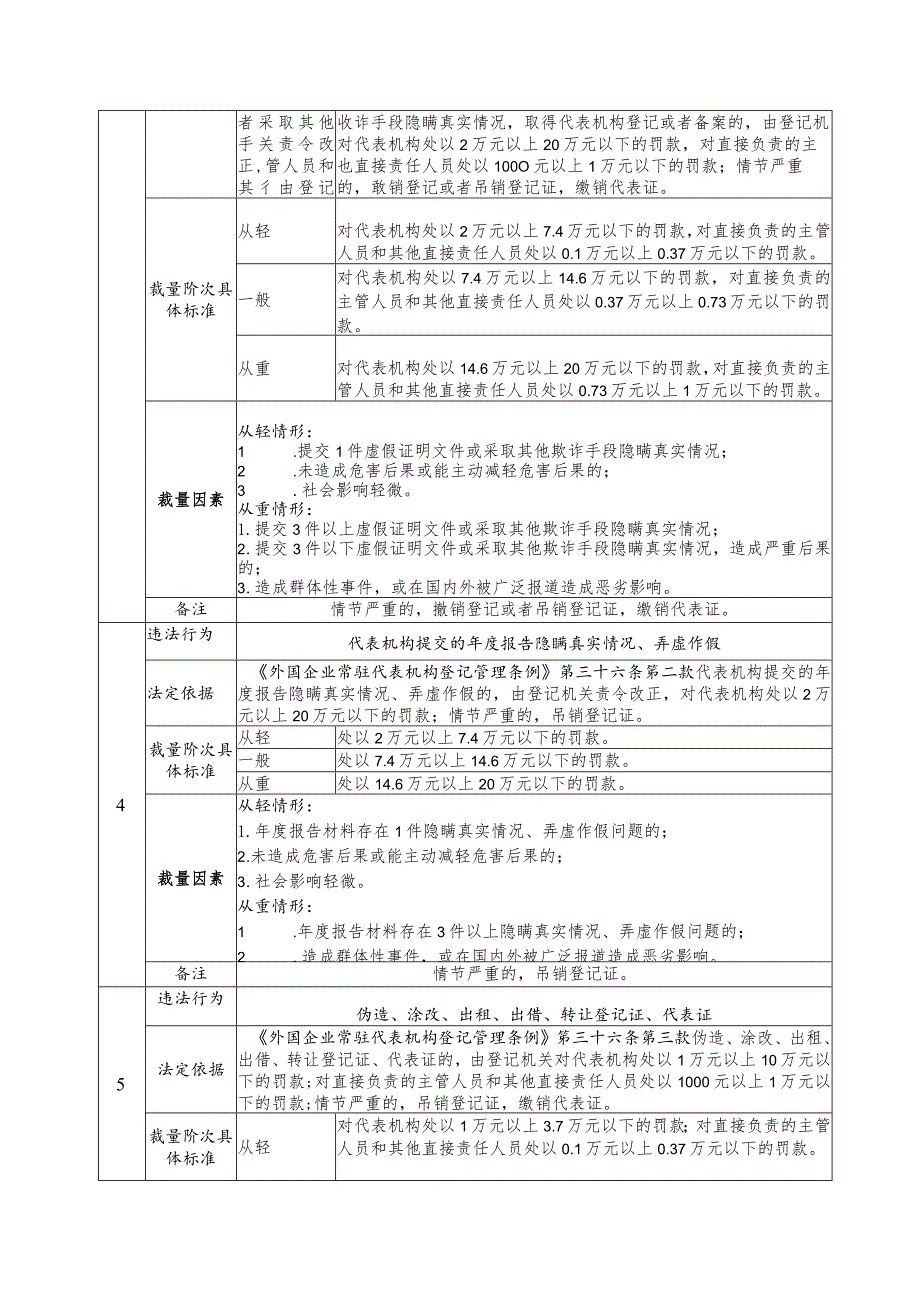 《外国企业常驻代表机构登记管理条例》行政处罚裁量基准.docx_第2页