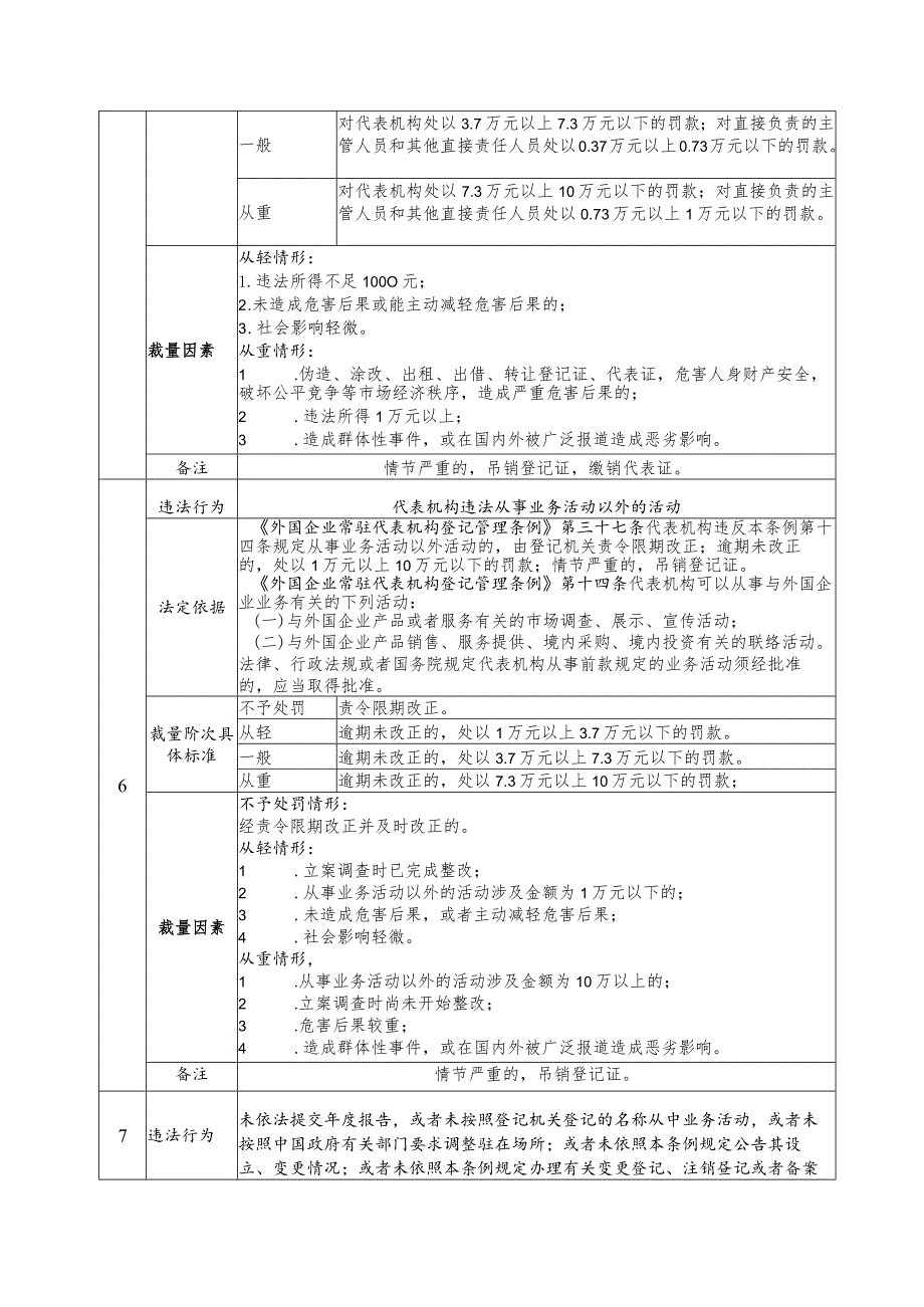 《外国企业常驻代表机构登记管理条例》行政处罚裁量基准.docx_第3页