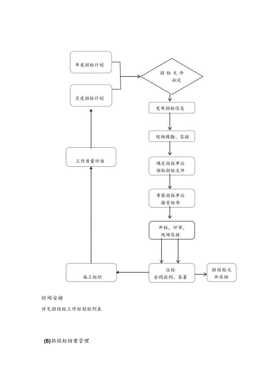 购物中心招投标管理理制度.docx_第2页