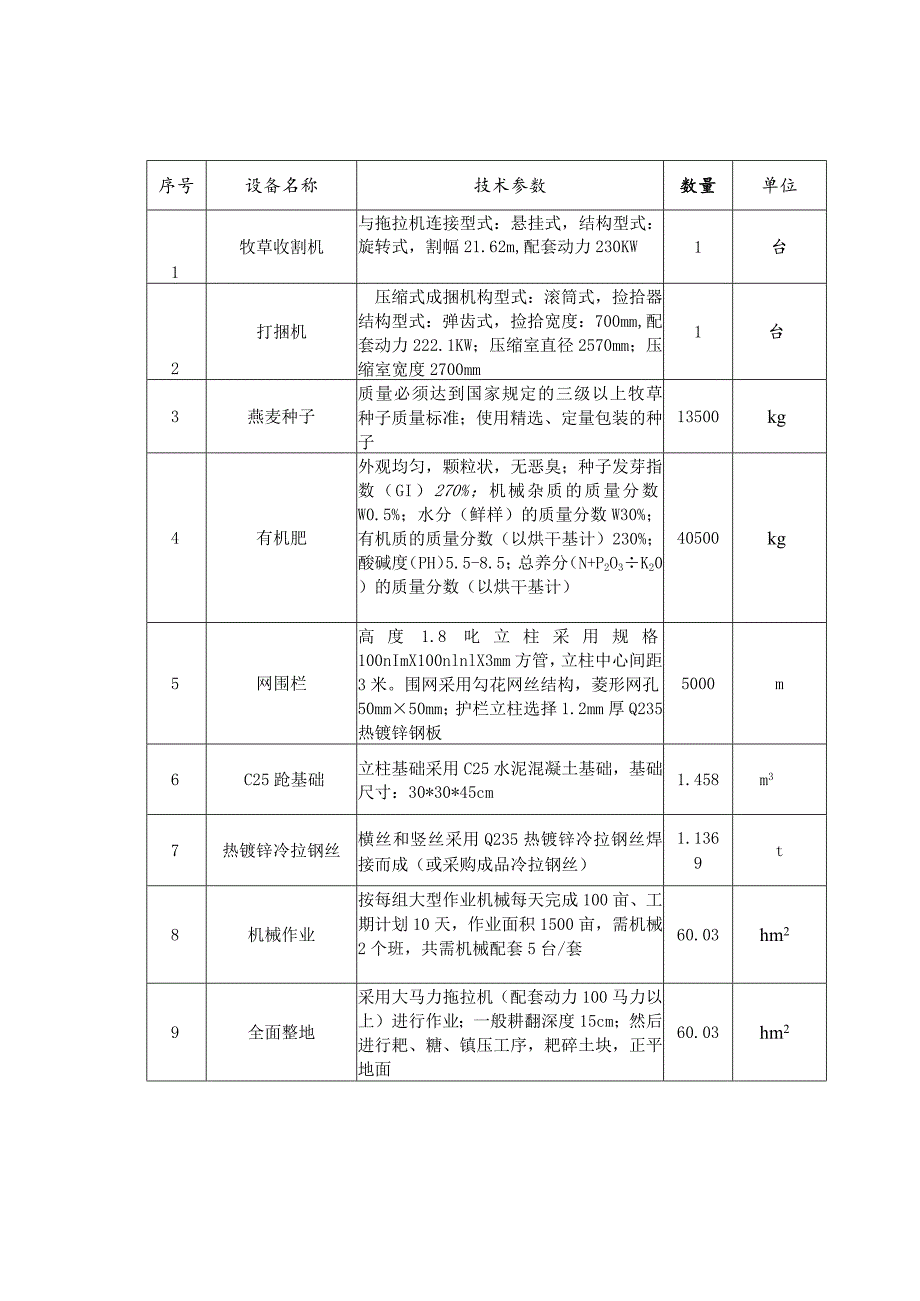 更正前内容班玛县2023年饲草生产基地建设项目技术参数.docx_第2页