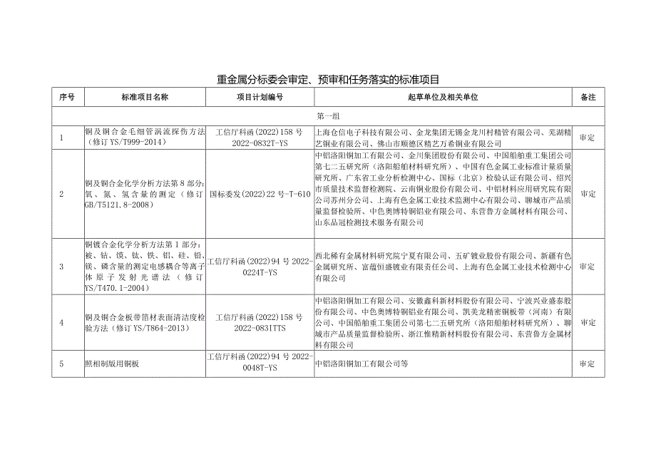 重金属分标委会审定、预审和任务落实的标准项目.docx_第1页