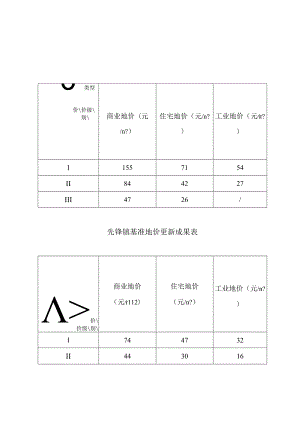 白彦花镇基准地价更新成果表.docx