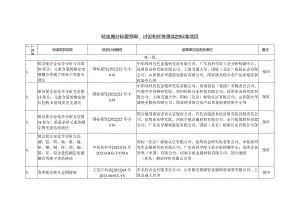 轻金属分标委预审、讨论和任务落实的标准项目.docx