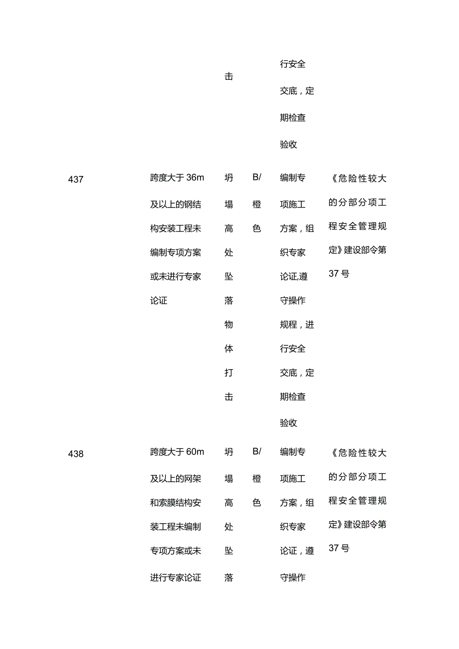 施工现场风险源分级与防范措施一览表 其他工程全套.docx_第2页