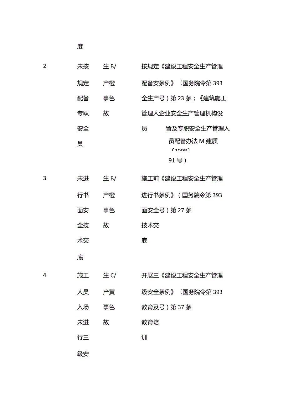 施工现场风险源分级与防范措施一览表 安全管理全套.docx_第3页