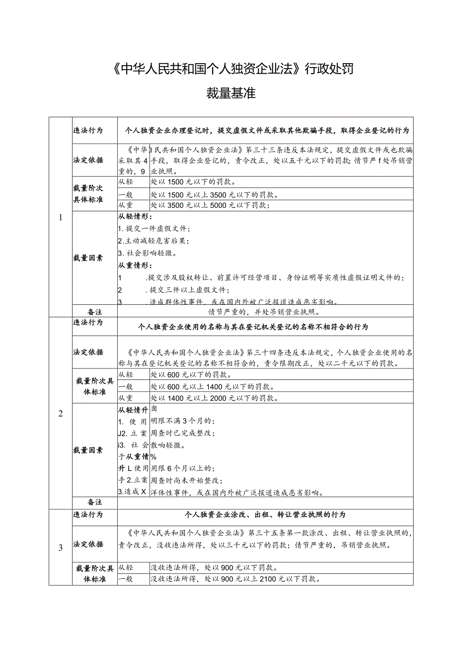 《中华人民共和国个人独资企业法》行政处罚裁量基准.docx_第1页