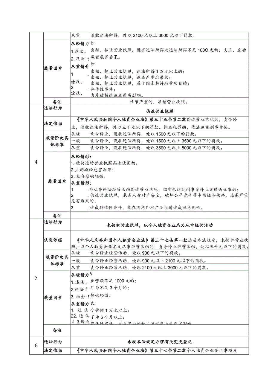 《中华人民共和国个人独资企业法》行政处罚裁量基准.docx_第2页