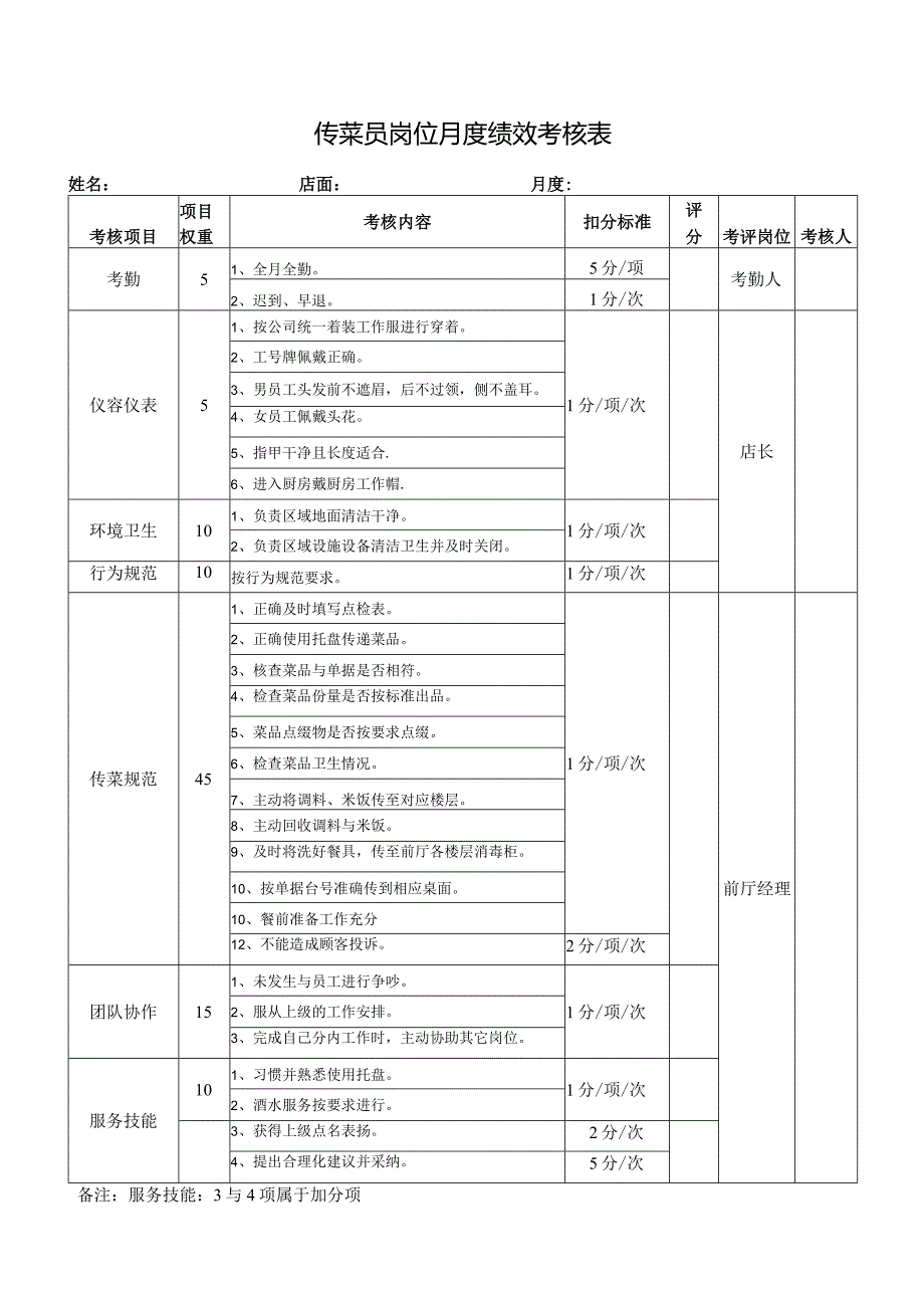 传菜员岗位月度绩效考核表.docx_第1页