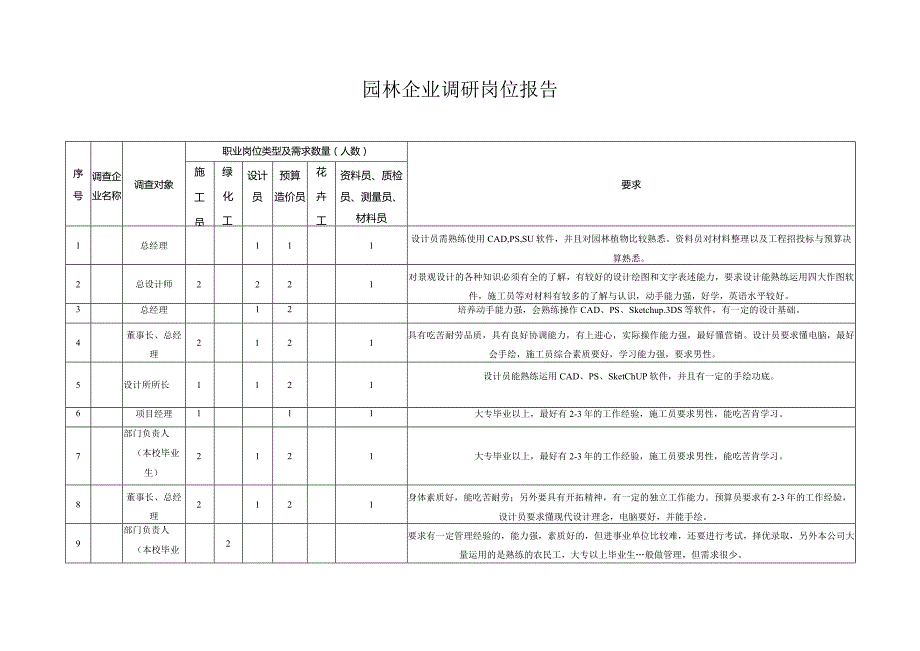 园林企业调研岗位报告.docx_第1页