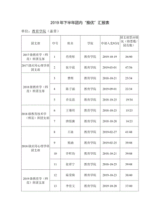 2019年下半年团内“推优”汇报表.docx