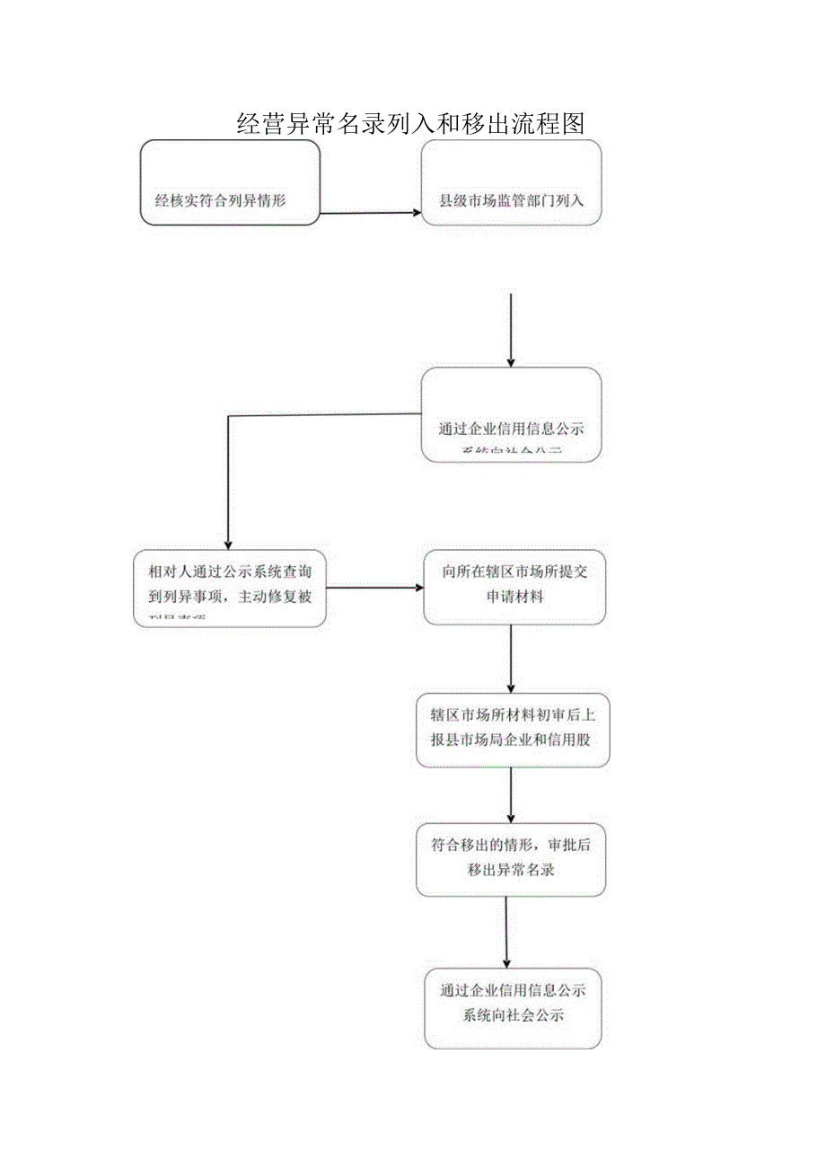 经营异常名录列入和移出流程图.docx_第1页