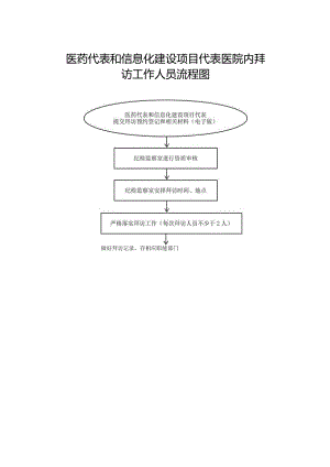 医药代表和信息化建设项目代表医院内拜访工作人员流程图.docx