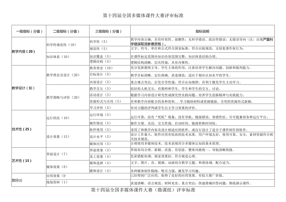 第十四届全国多媒体课件大赛评审标准.docx_第1页