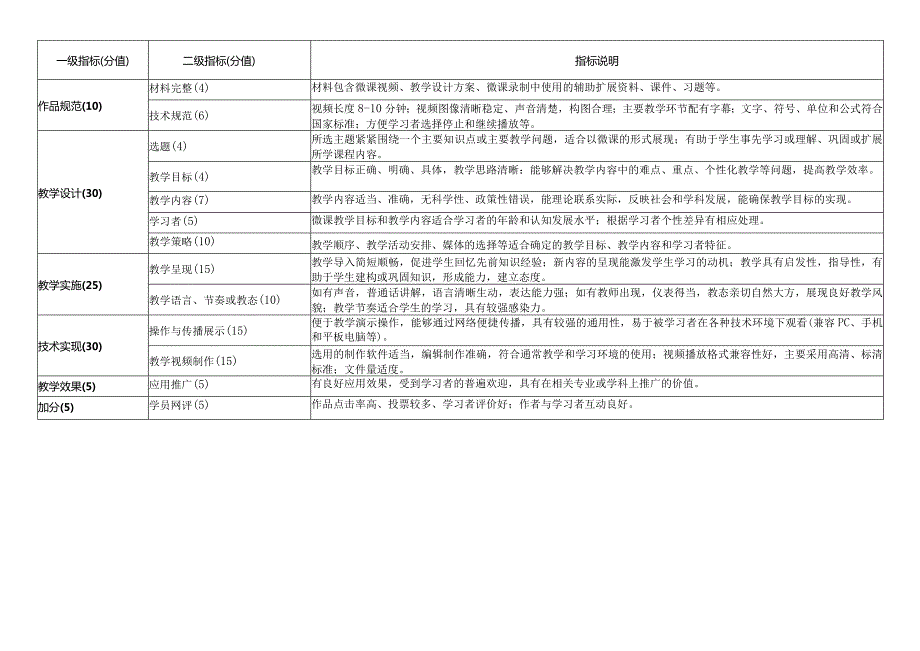 第十四届全国多媒体课件大赛评审标准.docx_第2页