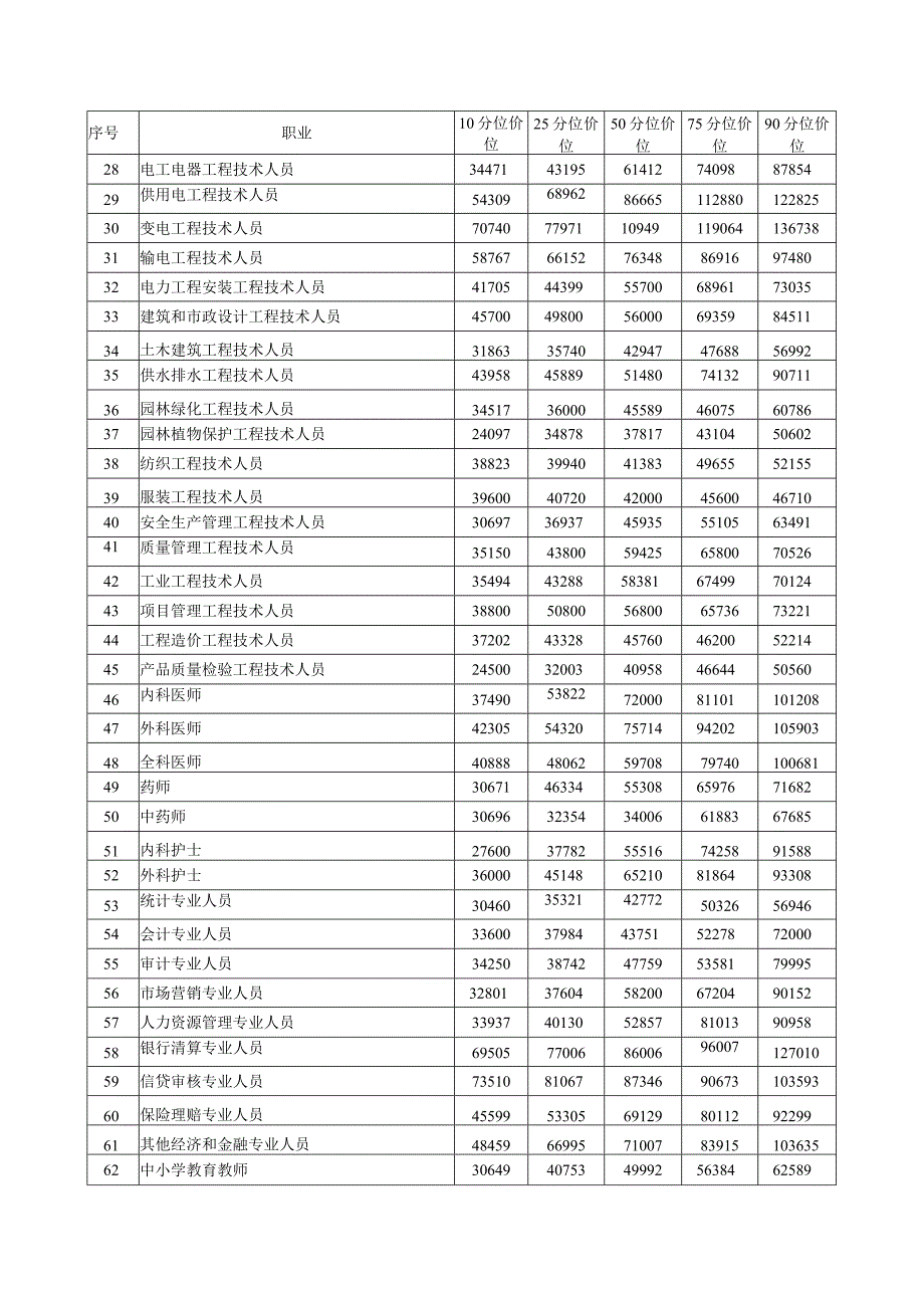 泰安市2021年分职业人力资源市场工资指导价位表.docx_第2页