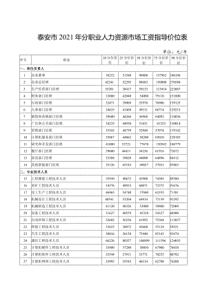 泰安市2021年分职业人力资源市场工资指导价位表.docx