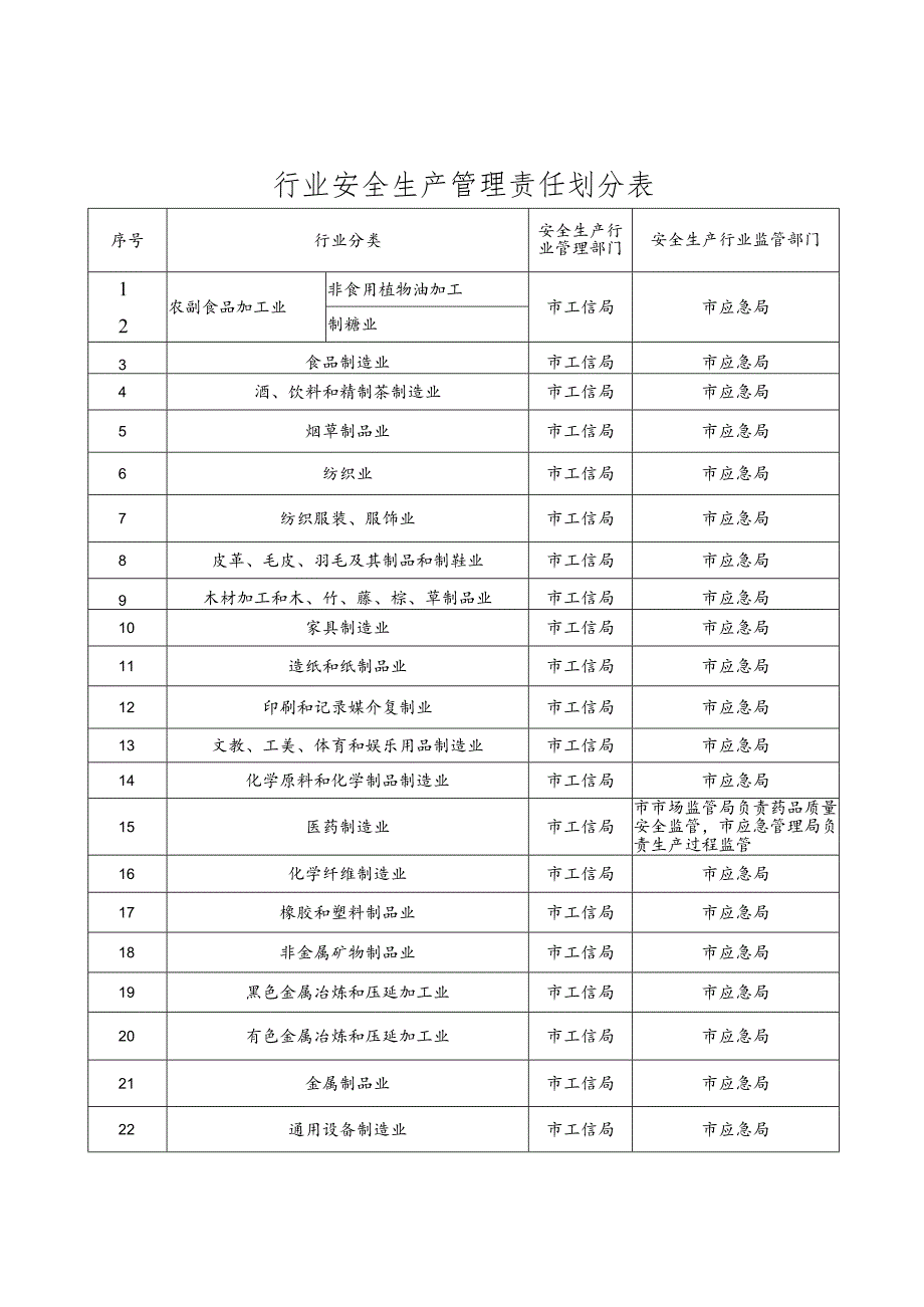 行业安全生产管理责任划分表.docx_第1页