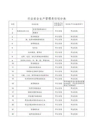 行业安全生产管理责任划分表.docx