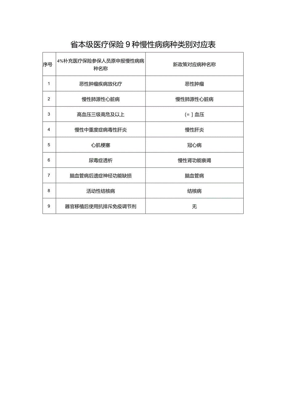 省本级医疗保险9种慢性病病种类别对应表.docx_第1页