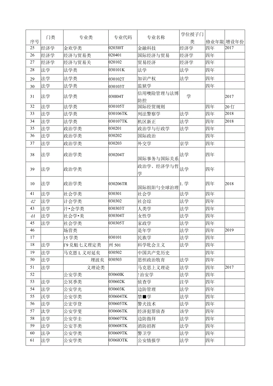 普血、S等学校本科专业目录.docx_第2页