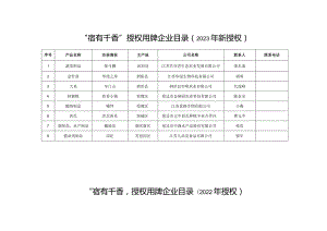 “宿有千香”授权用牌企业目录2023年新授权.docx