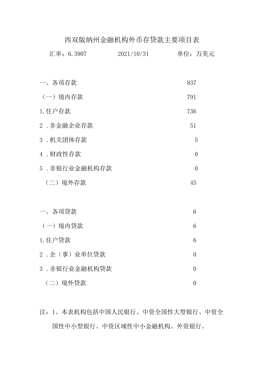 西双版纳州金融机构外币存贷款主要项目表.docx_第1页