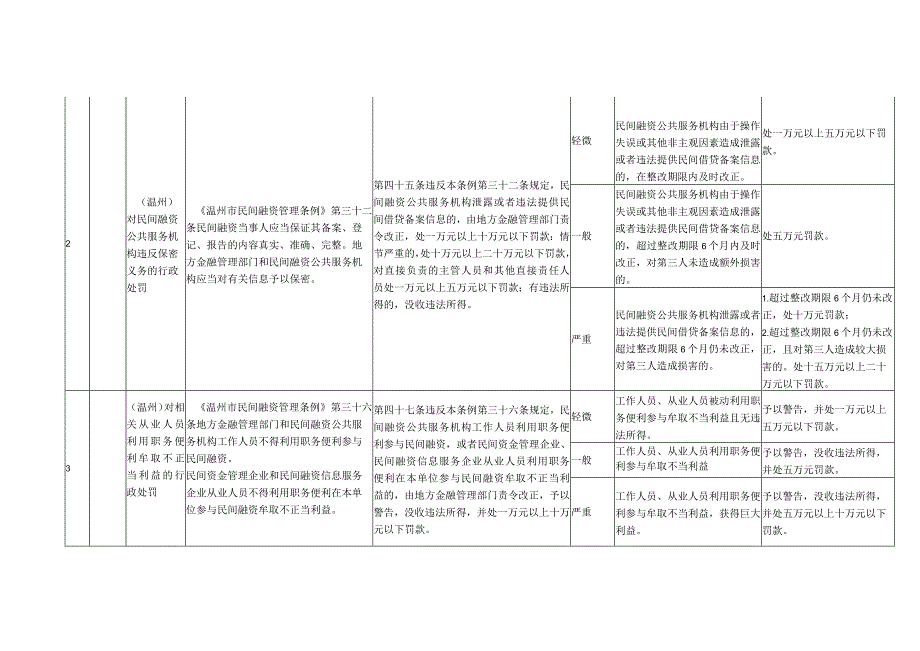 温州市鹿城区金融办涉及民间融资领域行政执法裁量权基准涉《温州市民间融资管理条例》部分.docx_第2页