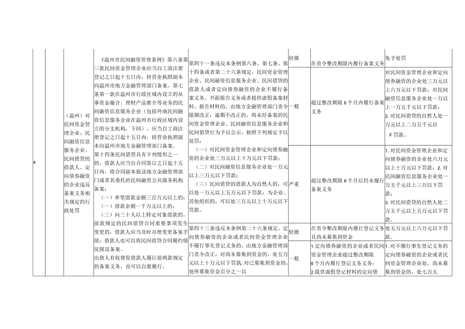 温州市鹿城区金融办涉及民间融资领域行政执法裁量权基准涉《温州市民间融资管理条例》部分.docx_第3页