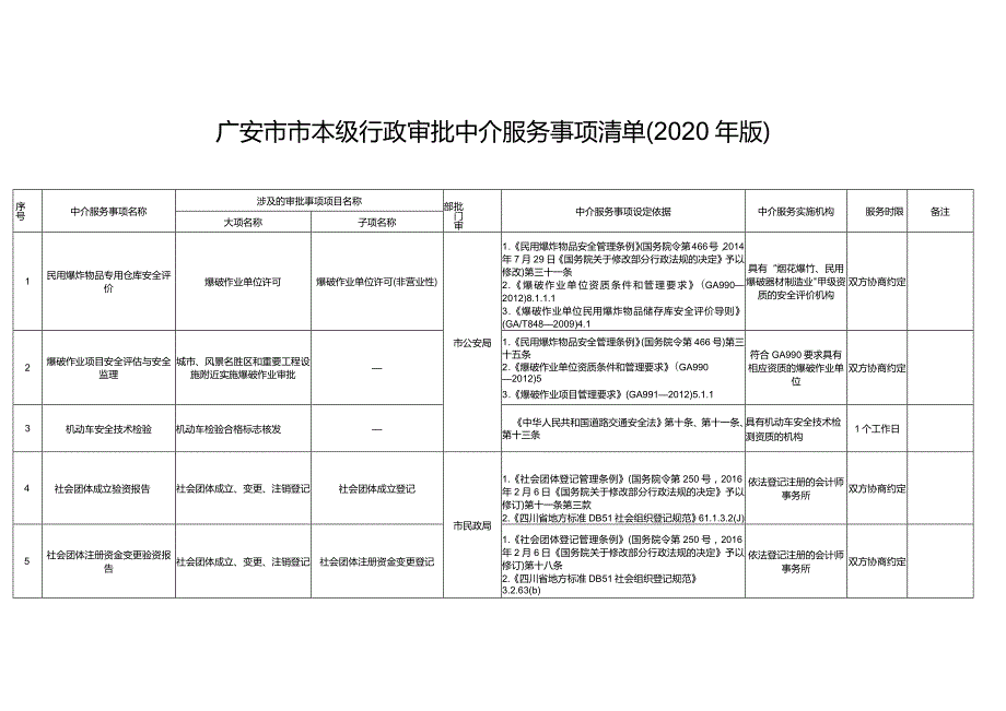 广安市市本级行政审批中介服务事项清单2020年版.docx_第1页