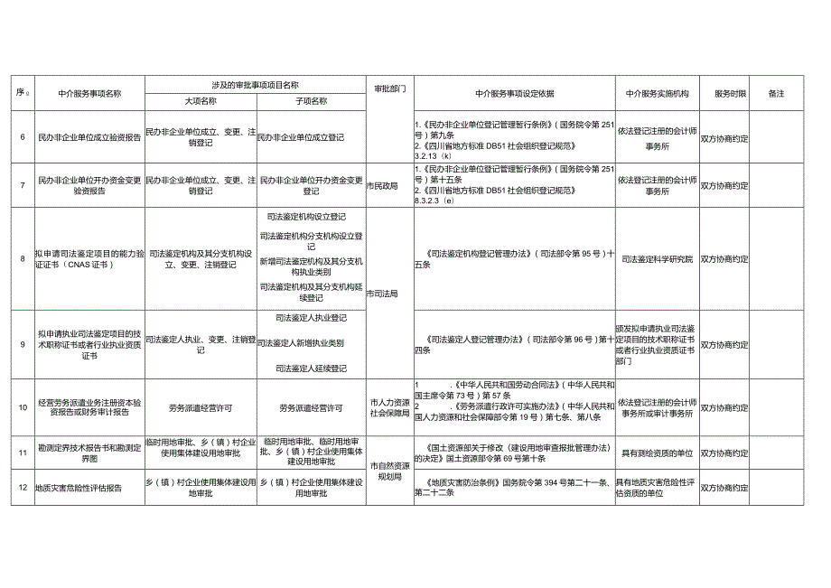 广安市市本级行政审批中介服务事项清单2020年版.docx_第2页
