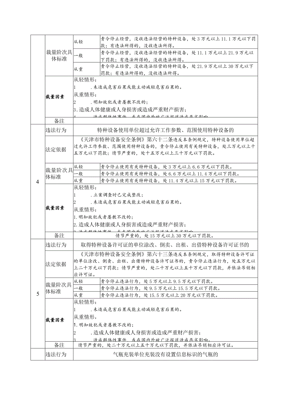 《天津市特种设备安全条例》行政处罚裁量基准.docx_第2页