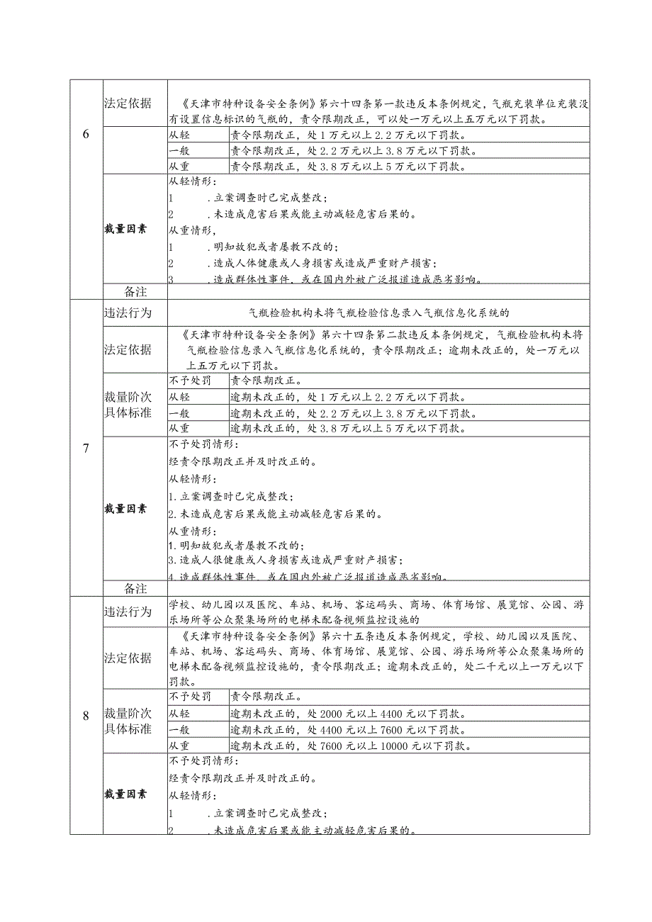 《天津市特种设备安全条例》行政处罚裁量基准.docx_第3页