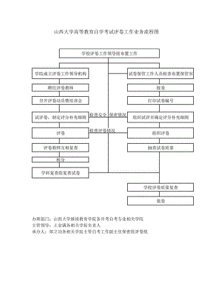 山西大学高等教育自学考试评卷工作业务流程图.docx