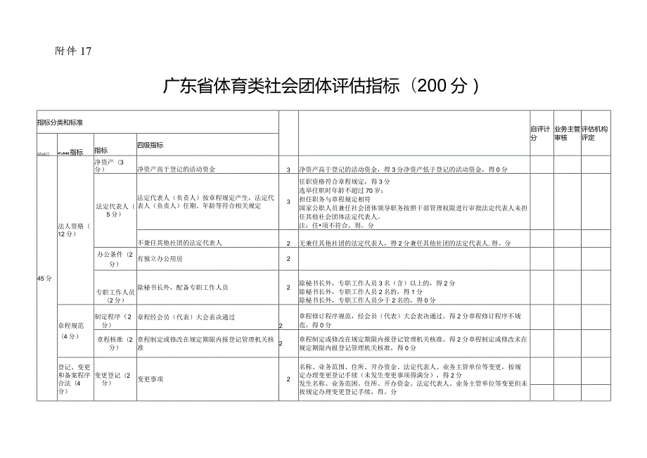 广东省体育类社会团体评估指标、述职考核评.docx_第1页