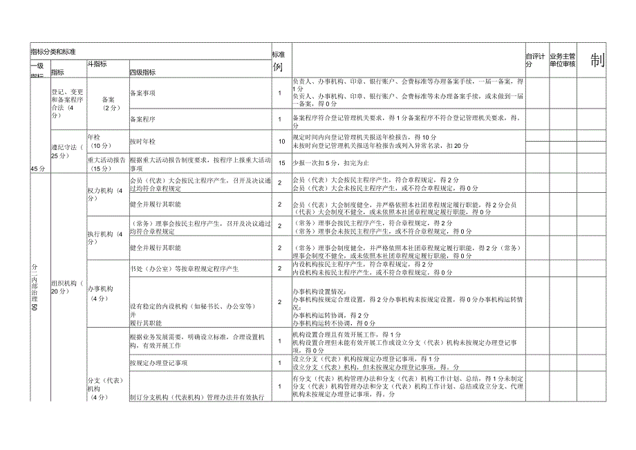 广东省体育类社会团体评估指标、述职考核评.docx_第2页