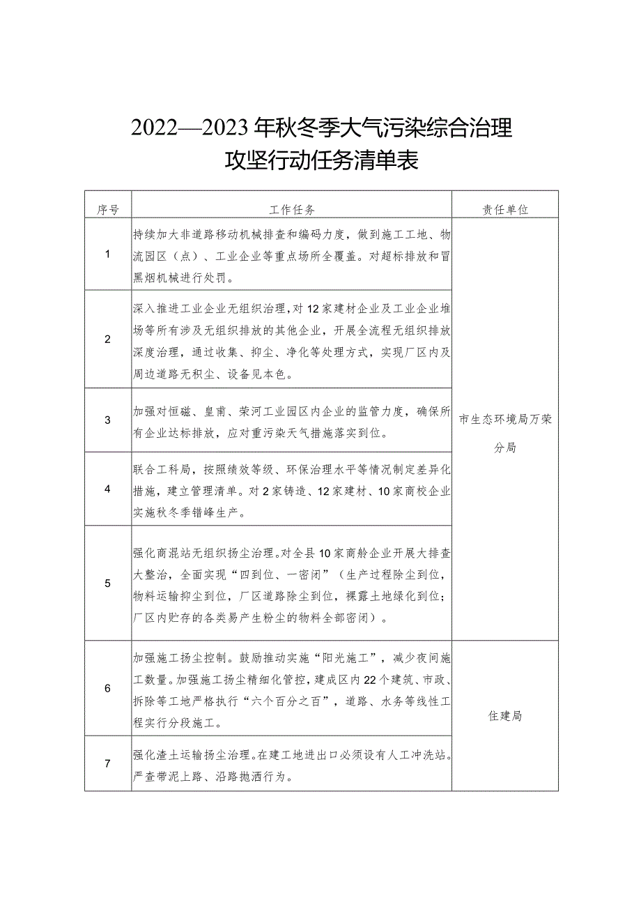 2022—2023年秋冬季大气污染综合治理攻坚行动任务清单表.docx_第1页