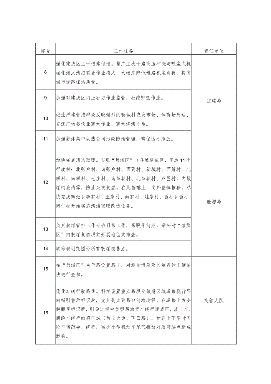 2022—2023年秋冬季大气污染综合治理攻坚行动任务清单表.docx_第2页