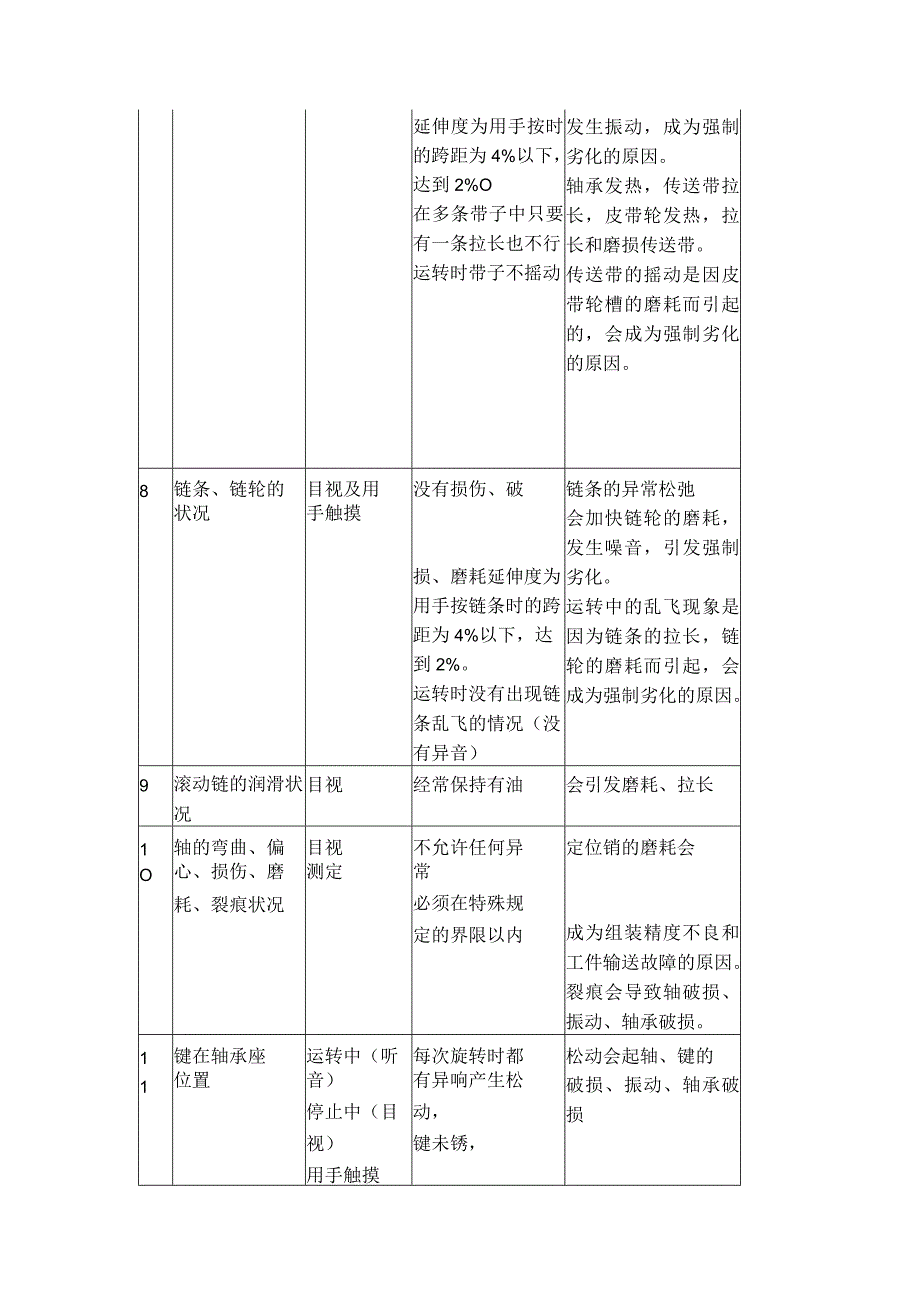 技能培训资料之设备总点检确认项目.docx_第2页