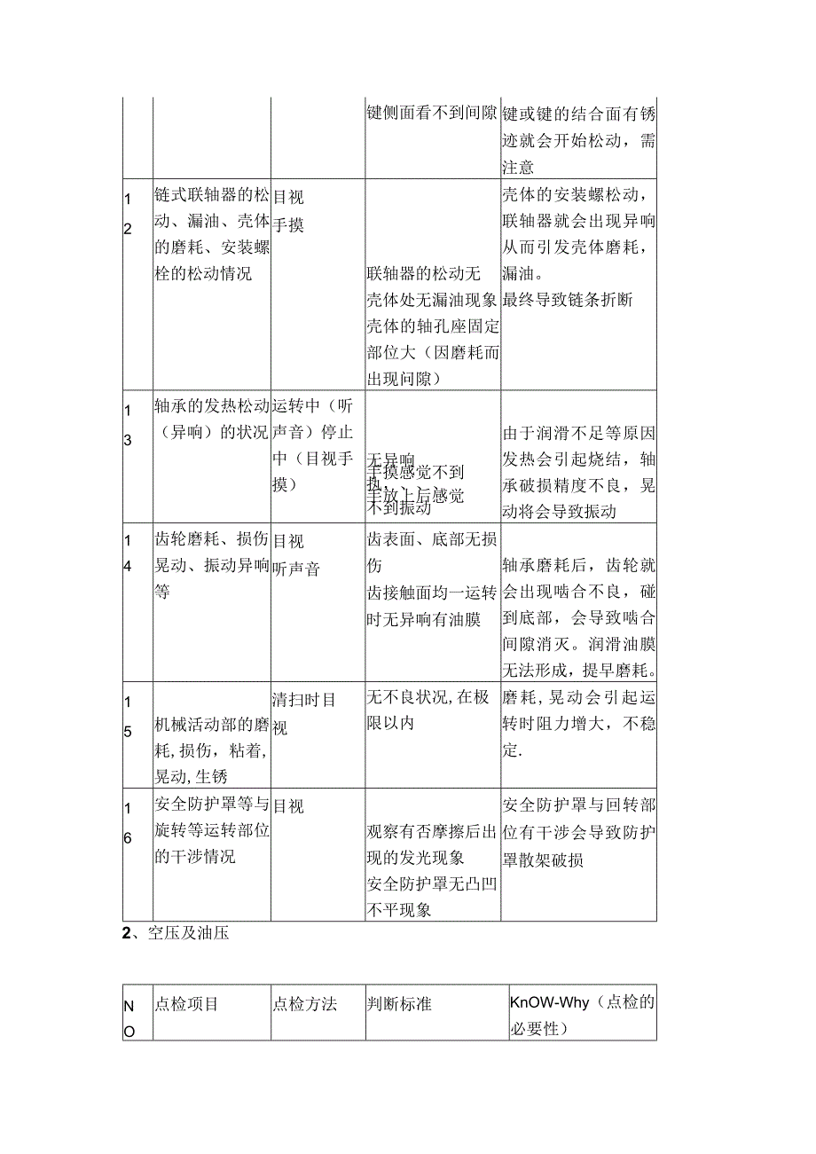 技能培训资料之设备总点检确认项目.docx_第3页