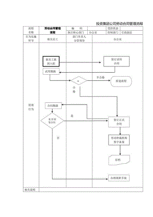 投资集团公司劳动合同管理流程.docx