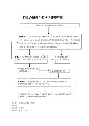 职业介绍机构资格认定流程图.docx