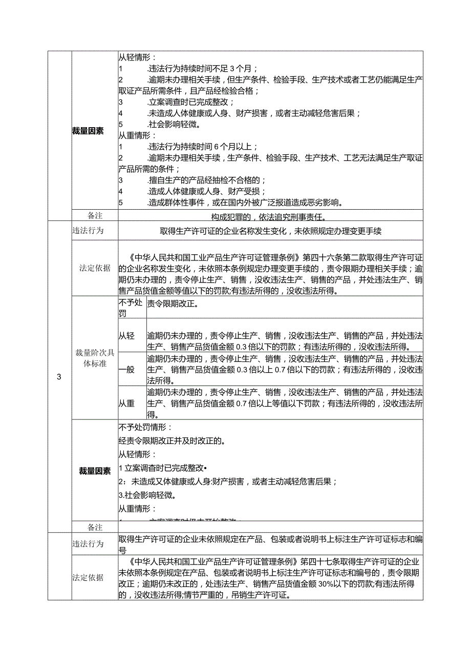 《中华人民共和国工业产品生产许可证管理条例》行政处罚裁量基准.docx_第2页