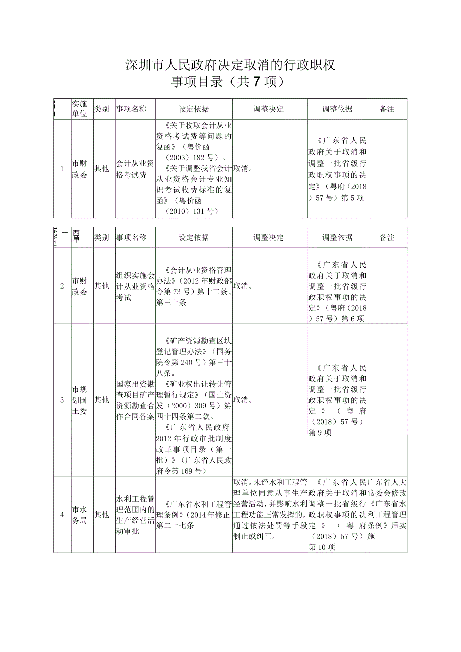 深圳市人民政府决定取消的行政职权事项目录共7项.docx_第1页